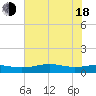 Sabine Lake tide chart for Wednesday, June 18, 2025