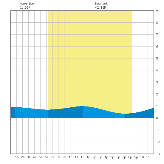Sabine Lake tide chart for Thursday, June 19, 2025