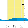 Sabine Lake tide chart for Sunday, June 1, 2025