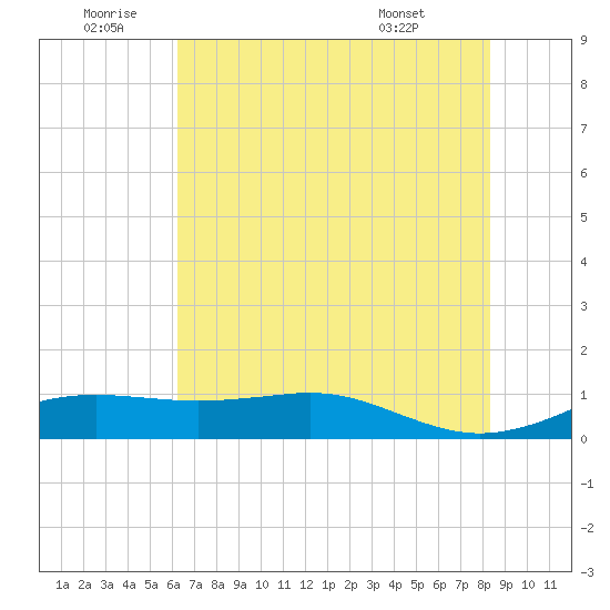 Sabine Lake tide chart for Friday, June 20, 2025
