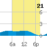 Sabine Lake tide chart for Saturday, June 21, 2025