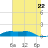 Sabine Lake tide chart for Sunday, June 22, 2025