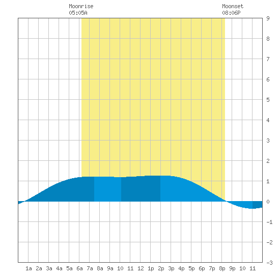Sabine Lake tide chart for Tuesday, June 24, 2025