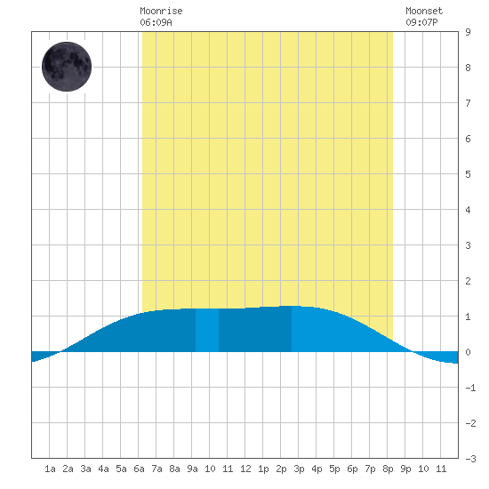 Sabine Lake tide chart for Wednesday, June 25, 2025