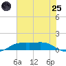 Sabine Lake tide chart for Wednesday, June 25, 2025