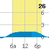 Sabine Lake tide chart for Thursday, June 26, 2025