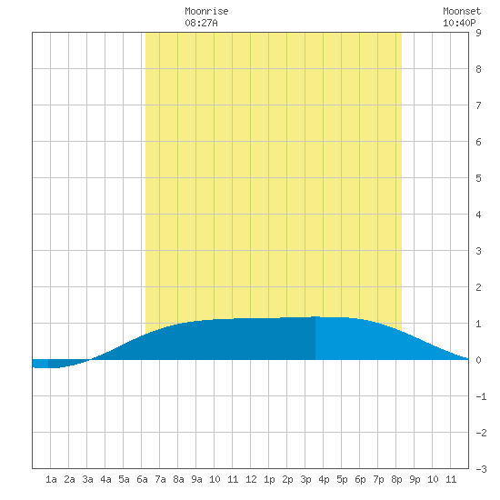 Sabine Lake tide chart for Friday, June 27, 2025