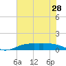 Sabine Lake tide chart for Saturday, June 28, 2025