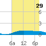 Sabine Lake tide chart for Sunday, June 29, 2025