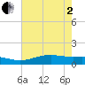 Sabine Lake tide chart for Monday, June 2, 2025