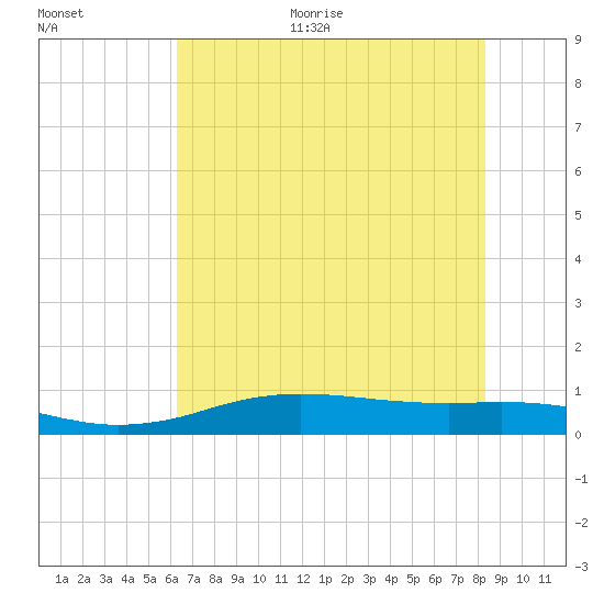 Sabine Lake tide chart for Monday, June 30, 2025