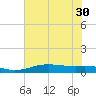 Sabine Lake tide chart for Monday, June 30, 2025