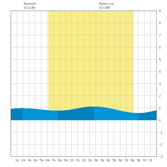 Sabine Lake tide chart for Wednesday, June 4, 2025