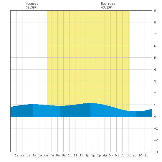 Sabine Lake tide chart for Thursday, June 5, 2025