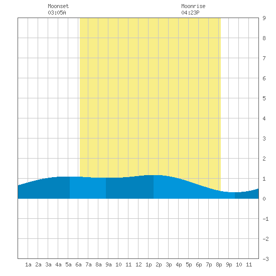 Sabine Lake tide chart for Friday, June 6, 2025