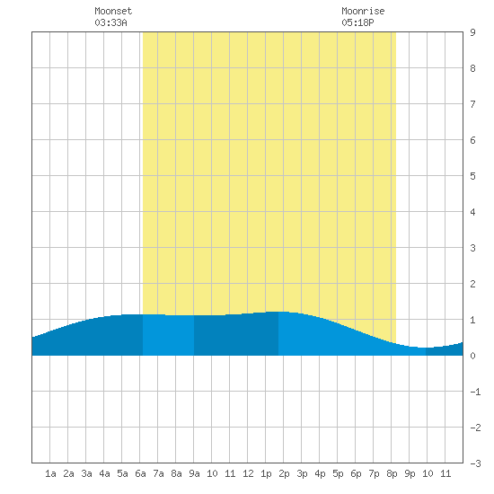 Sabine Lake tide chart for Saturday, June 7, 2025