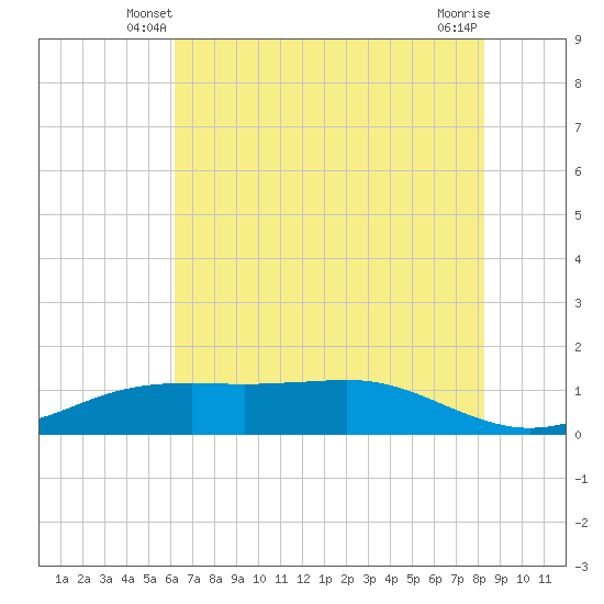 Sabine Lake tide chart for Sunday, June 8, 2025