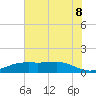 Sabine Lake tide chart for Sunday, June 8, 2025