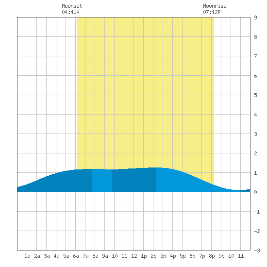 Sabine Lake tide chart for Monday, June 9, 2025
