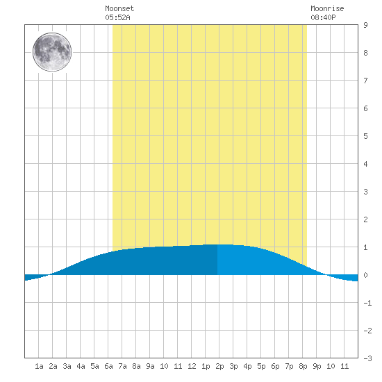 Sabine Lake tide chart for Thursday, July 10, 2025