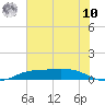 Sabine Lake tide chart for Thursday, July 10, 2025