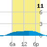 Sabine Lake tide chart for Friday, July 11, 2025