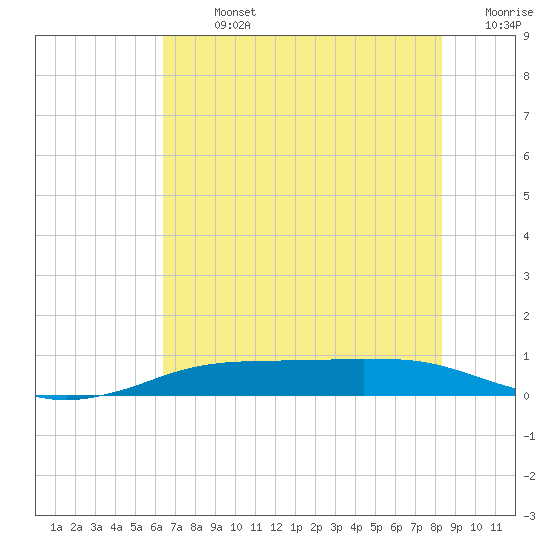 Sabine Lake tide chart for Sunday, July 13, 2025