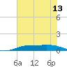 Sabine Lake tide chart for Sunday, July 13, 2025