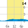 Sabine Lake tide chart for Monday, July 14, 2025