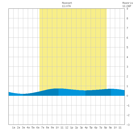 Sabine Lake tide chart for Tuesday, July 15, 2025