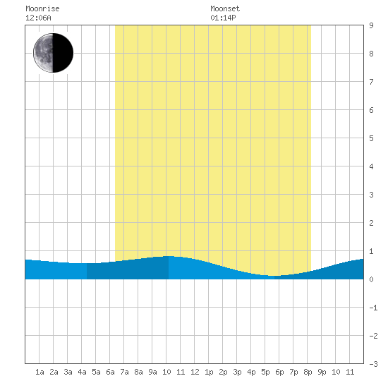 Sabine Lake tide chart for Thursday, July 17, 2025