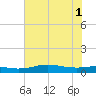 Sabine Lake tide chart for Tuesday, July 1, 2025