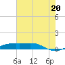 Sabine Lake tide chart for Sunday, July 20, 2025