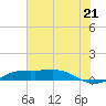 Sabine Lake tide chart for Monday, July 21, 2025