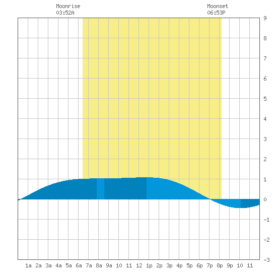 Sabine Lake tide chart for Tuesday, July 22, 2025