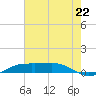 Sabine Lake tide chart for Tuesday, July 22, 2025