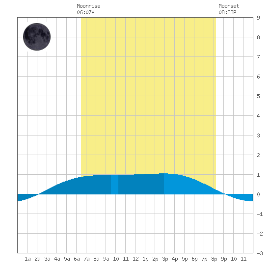 Sabine Lake tide chart for Thursday, July 24, 2025