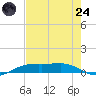 Sabine Lake tide chart for Thursday, July 24, 2025