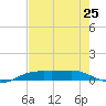 Sabine Lake tide chart for Friday, July 25, 2025