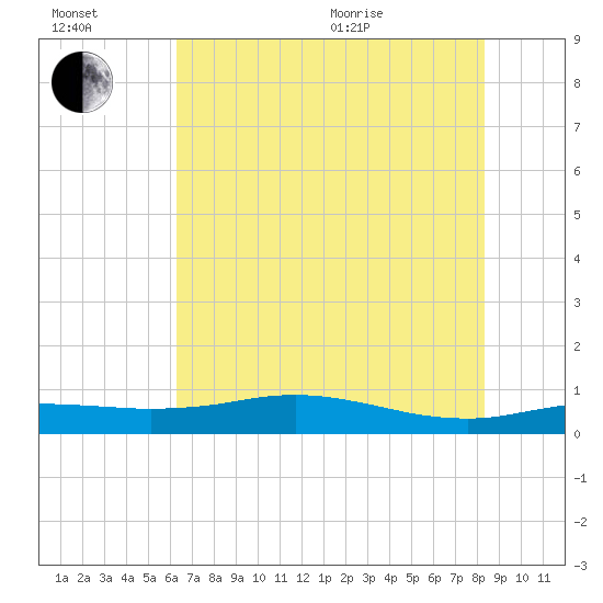 Sabine Lake tide chart for Wednesday, July 2, 2025