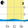 Sabine Lake tide chart for Wednesday, July 2, 2025