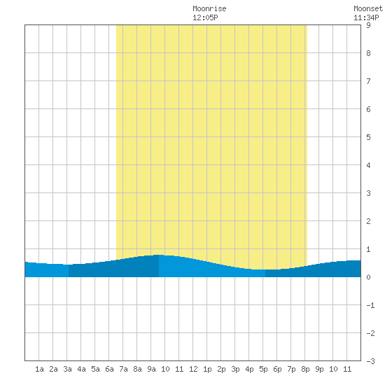 Sabine Lake tide chart for Wednesday, July 30, 2025