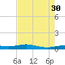 Sabine Lake tide chart for Wednesday, July 30, 2025