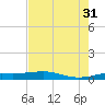 Sabine Lake tide chart for Thursday, July 31, 2025
