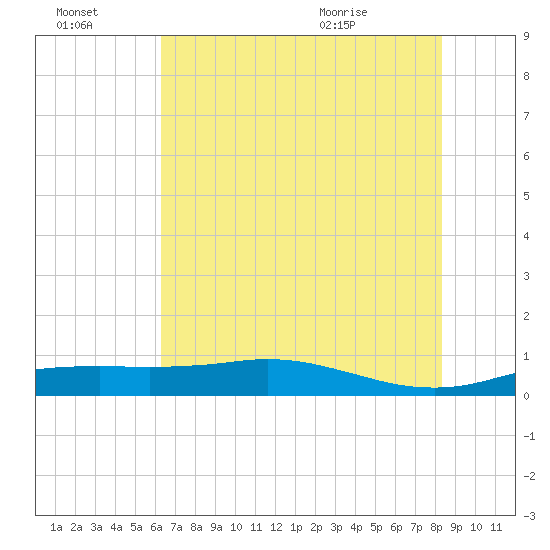 Sabine Lake tide chart for Thursday, July 3, 2025