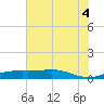 Sabine Lake tide chart for Friday, July 4, 2025