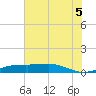 Sabine Lake tide chart for Saturday, July 5, 2025