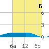 Sabine Lake tide chart for Sunday, July 6, 2025