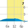 Sabine Lake tide chart for Monday, July 7, 2025