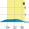 Sabine Lake tide chart for Tuesday, July 8, 2025